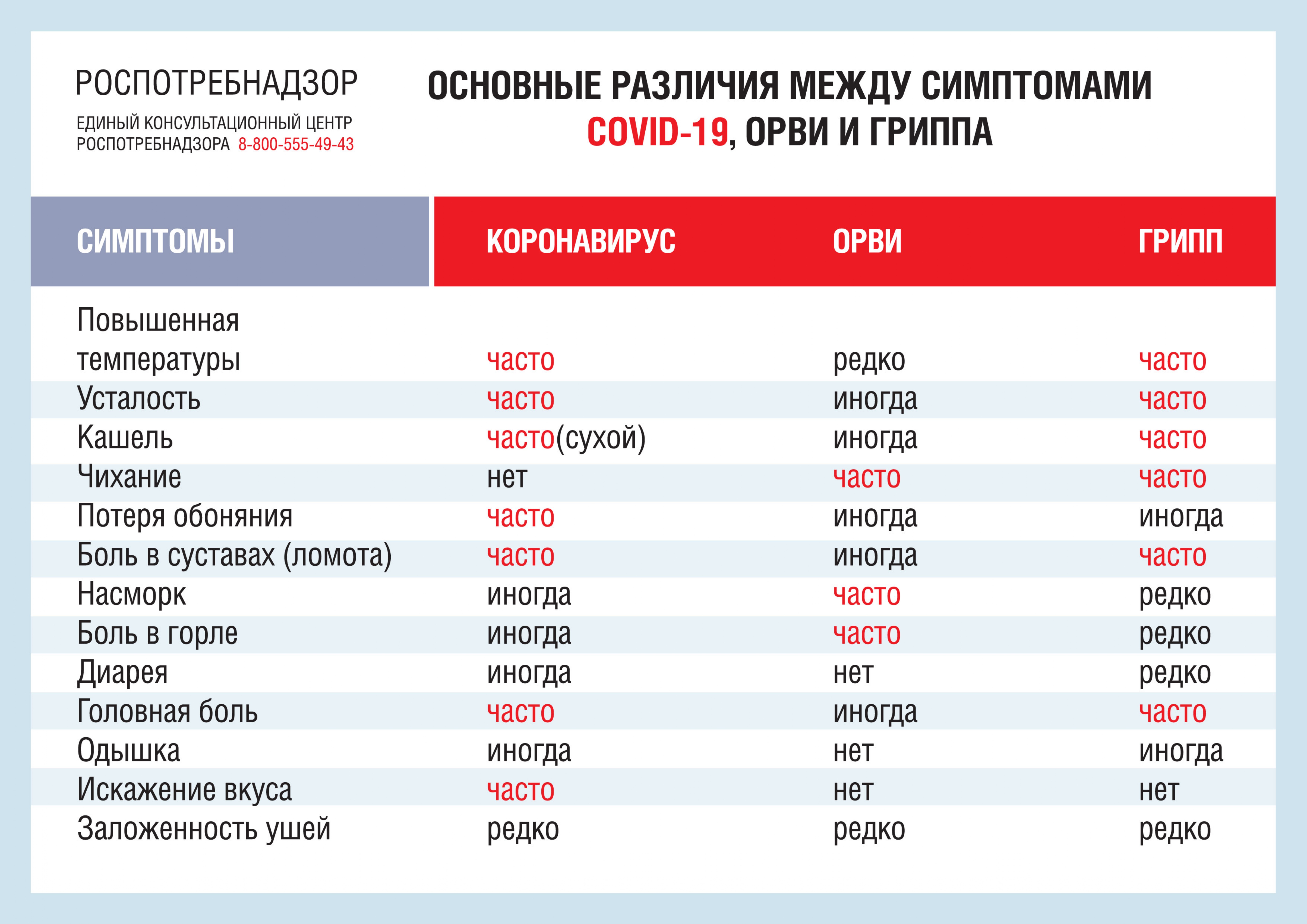 Различия коронавируса гриппа и орви
